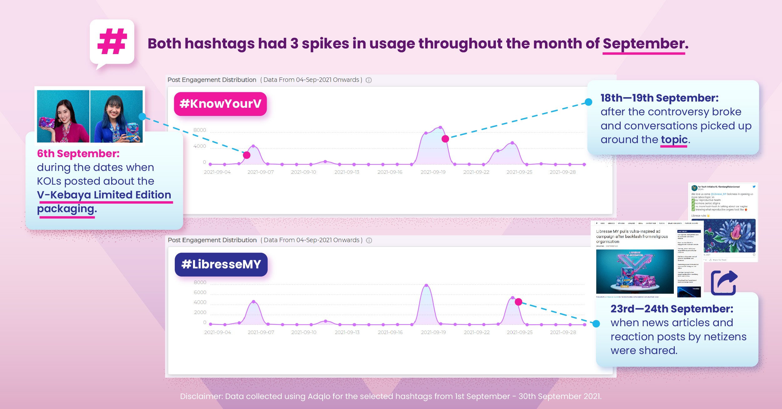 Graph depicting usage of the hashtags #LibresseMY and #KnowYourV